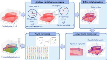 A comprehensive and hybrid approach to automatic and interactive point cloud segmentation using surface variation analysis and HDBSCAN clustering