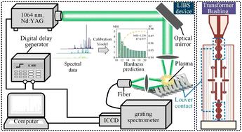 Rapid detection method for the hardness of louver contacts based on laser-induced breakdown spectroscopy (LIBS)