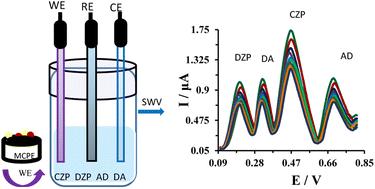 Graphene quantum dot/Ag-based metal–organic framework nanocomposite-modified carbon paste electrode for simultaneous determination of diazepam, dopamine, clonazepam and adrenaline in real samples