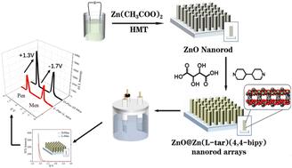 Construction of a Ru(phen)2L-Asp/ZnO@Zn(l-tar)(4,4′-bipy)/FTO-based electrochemiluminescence chiral sensor and its application for simultaneous recognition of menthol and penicillamine enantiomers†
