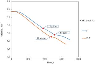 Influence of CaF2 on the Liquidus Temperature and Density of the Molten (СаСl2–КCl)–CaF2 System