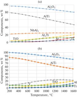 Physicochemical Interaction in the TiAl–Nb/V Systems during Aluminothermic Synthesis