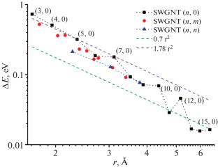Stability of Gold Nanotubes