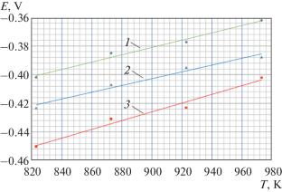Activity Coefficients and Solubility of Uranium in Liquid-Metal Pb–Sn Alloys