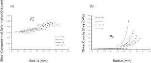 Torque and Shear Stress Distributions in Arterial Wall with Torsion Around the Vessel Axis