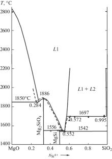 Phase Diagrams of the FeO–MnO–MgO–SiO2 Oxide System: Binary MnO–SiO2 and MgO–SiO2 Oxide Systems