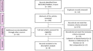 Cement or press-fit? Impact of patellar fixation technique on outcomes after primary TKA: a systematic review