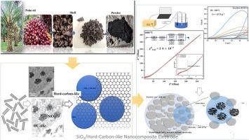 Palm oil shell-derived SiO2/hard-carbon-like nanocomposites for a potential application as dual carbon battery electrode