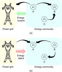 Economic assessment of self-consumption and energy communities: Profit distribution insights from a real case study