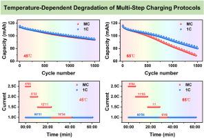 Temperature-dependent degradation mechanisms of LiFePO4/graphite batteries under multi-step fast charging protocols