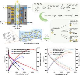 PA-doped high-temperature proton exchange membranes containing bis-cation pairs with excellent PA retention capability for fuel cells