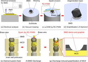 Discharge-induced graphitization of monocrystalline diamond: A spark erosion approach for BMD and non-conductive MCD