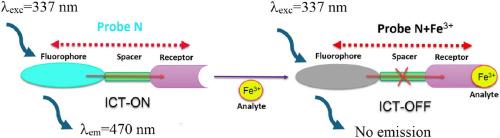 A highly selective carbazole-based D-π-D-A fluorescence turn-off sensor for Fe3+ detection in aqueous media