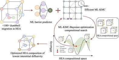 Efficient compositional exploration for sluggish interstitial diffusion in FeNiCrCoCu high-entropy alloys using machine learning-kinetic Monte Carlo and Bayesian optimization