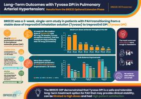 BREEZE Optional Extension Phase: Long-term safety and efficacy of treprostinil dry powder inhaler (Tyvaso DPI) in pulmonary arterial hypertension