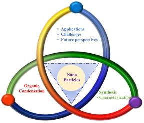 Nanoparticles in organic condensation reactions: A review