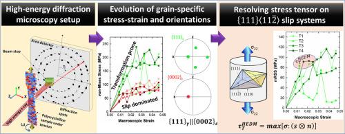 Experimental determination of critical resolved shear stress for strain-induced phase transformation