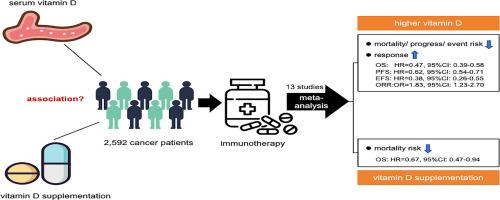 Higher serum vitamin D concentration and supplementation were associated with improved survival outcomes and treatment response in cancer patients receiving immunotherapy: A systematic review and meta-analysis