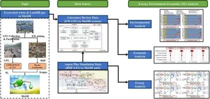 Landfill gas as the external hydrogen source to enhance the methanol production from excavated waste: The choice of the chemical looping and the autothermal dry reforming integrated with sorption-enhanced water gas shift