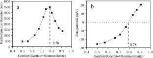 Specific ion effects of goethite promoting montmorillonite colloids aggregation