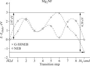 DFT Study of Lattice Dynamics and Phase Transitions of Mg2NA (A = F, Cl, Br, I) Compounds in Antichalcopyrite and Anti-LiFeO2 Structures