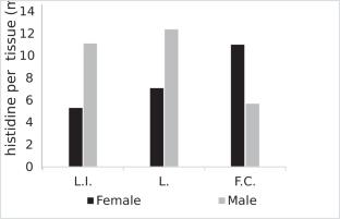 Histidine as a key nutrient for enhancing reproductive performance and larval survival in marine fish: a mechanistic review