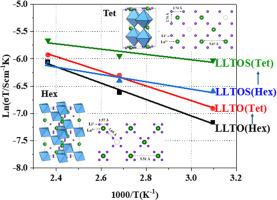 Enhancing ionic conductivity in lithium lanthanum titanium oxysulfides through tetragonal phase formation