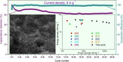 Improved energy storage performance of NiS2/CoNi2S4 heterostructure with reduced graphene oxide and carbon nanofiber synergistic optimization for hybrid supercapacitor