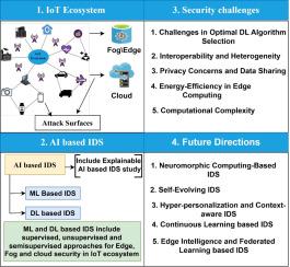 Unveiling IoT ecosystem security: A review of intelligent IDS, trends, challenges, and future directions