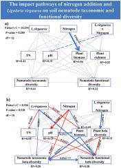 The expansion of poisonous weed Ligularia virgaurea leads to functional heterogeneity of nematode community