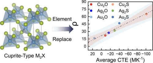 Negative Thermal Expansion in Cuprite-Type M2X (M = Cu, Ag, Au; X = O, S): A Quasi-Harmonic Lattice Dynamics Study