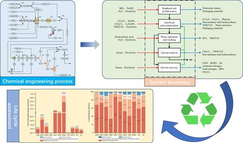Improving the Sustainability of Polycarbonate Production through Life Cycle Assessment and Process Optimization