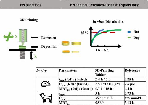 3D Printing via Melt Extrusion Deposition Facilitates the Use of Extended-Release Profiles in Preclinical Research and Development