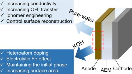 Strategies for Advancing Electrodeposited Co-Based Oxygen Evolution Catalysts from Alkaline to Pure-Water Conditions