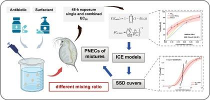 Mixture predicted no-effect concentrations of surfactants and antibiotics: Modeling based on experimental testing