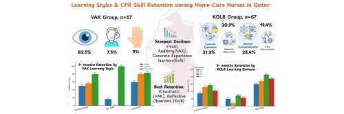 Influence of an educational program utilizing VAK and Kolb’s learning theories on basic cardiopulmonary resuscitation knowledge and practices among private home nurses in Qatar