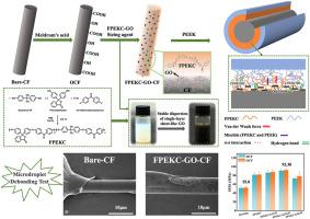 A novel high-temperature resistant Poly(arylene ether ketone) sizing agent containing graphene oxide: Achieve multiscale interfacial enhancement in CF/PEEK composites