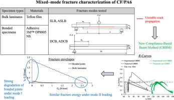 Mixed-mode I+II fracture behaviour of thermoplastic composites and their adhesive bonded joints