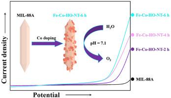 Hollow Fe–Co hydroxide nanotube as an electrocatalyst for an improved neutral oxygen evolution reaction