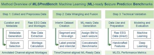 MLSPred-bench: Transforming electroencephalography (EEG) datasets into machine learning-ready epileptic seizure prediction benchmarks