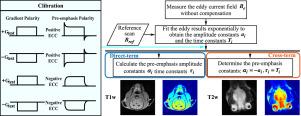 Recurrence formula-based automatic gradient eddy current compensation method for a 0.255 T MRI system