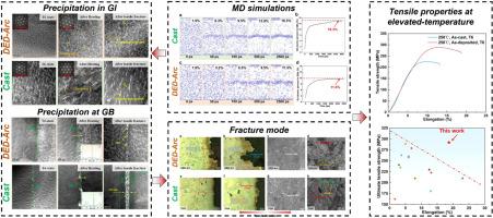 Superior elevated-temperature strength-ductility synergy in an additive-manufactured Mg-Gd-Y alloy: Dynamic precipitation evolution and deformation behavior under thermal-mechanical coupling