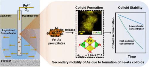 Secondary Mobility of Arsenic Due to In Situ-Generated Iron–Arsenic Colloids upon Iron Oxide Amendments