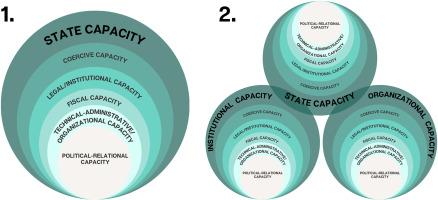 State, institutional and organizational capacities in disaster risk management