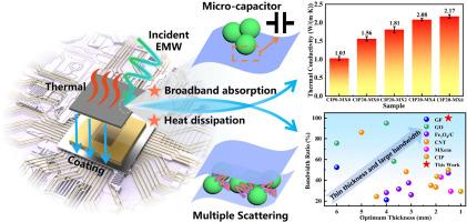 Multiscale magnetic-electric synergy in CIP/MXene/epoxy nano-micro composites for ultra-broadband absorption and enhanced thermal conductivity