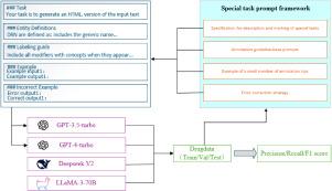 Improving large language models for adverse drug reactions named entity recognition via error correction prompt engineering