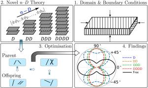 Beyond Double-Double theory: n-Directional stacking sequence optimisation in composite laminates