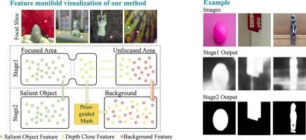 Unsupervised saliency detection via multi-focus image reconstruction and prior-guided mask based on light field imaging