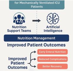 Evaluating the impact of nutrition support teams and the role of artificial intelligence in clinical outcomes for mechanically ventilated ICU patients: A comprehensive review