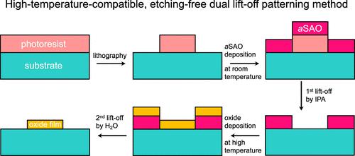 Etching-Free Dual Lift-Off for Direct Patterning of Epitaxial Oxide Thin Films